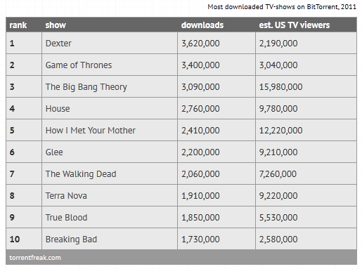 Οι δημοφιλέστερες τηλεοπτικές σειρές που κατέβηκαν πειρατικά το 2011